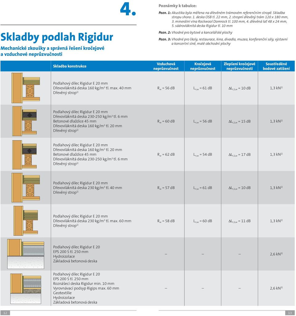 10 mm Pozn. 2: Vhodné pro bytové a kancelářské plochy Pozn.
