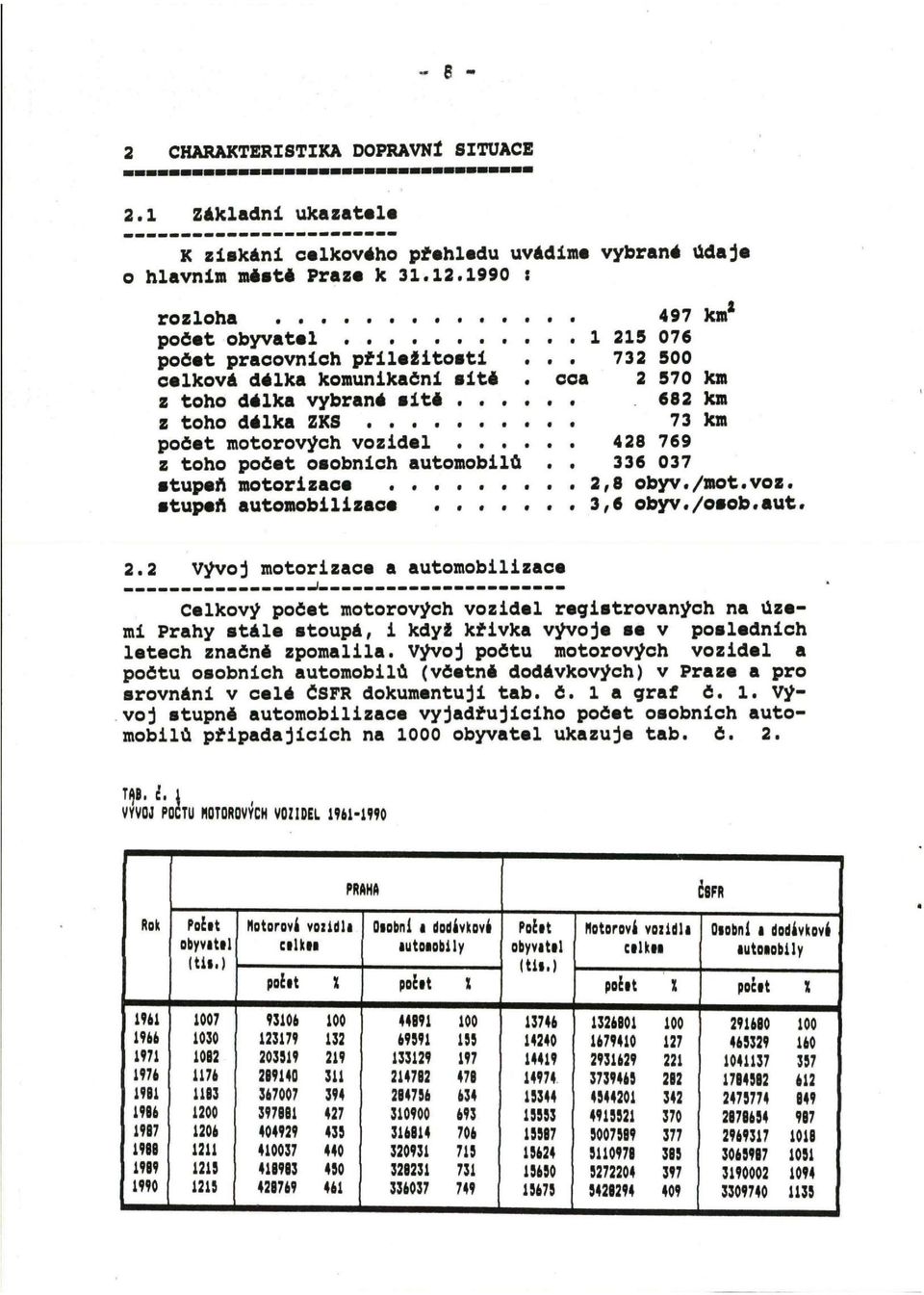 cca 2 570 km z toho délka vybrané sité 682 km z toho délka ZKS 73 km počet motorových vozidel 428769 z toho počet osobních automobilů.. 336 037 stupeň motorizace... 2,8 obyv./mot.voz. stupea automobilizace.