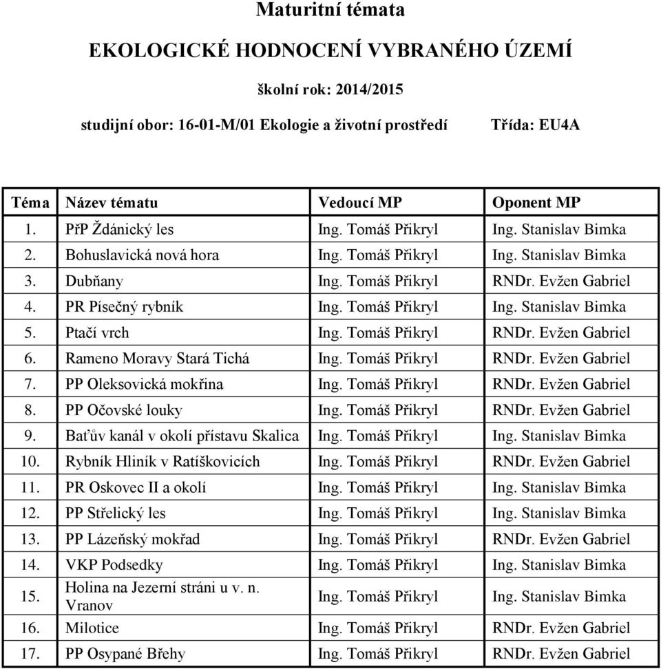 Tomáš Přikryl RNDr. Evžen Gabriel 7. PP Oleksovická mokřina Ing. Tomáš Přikryl RNDr. Evžen Gabriel 8. PP Očovské louky Ing. Tomáš Přikryl RNDr. Evžen Gabriel 9.