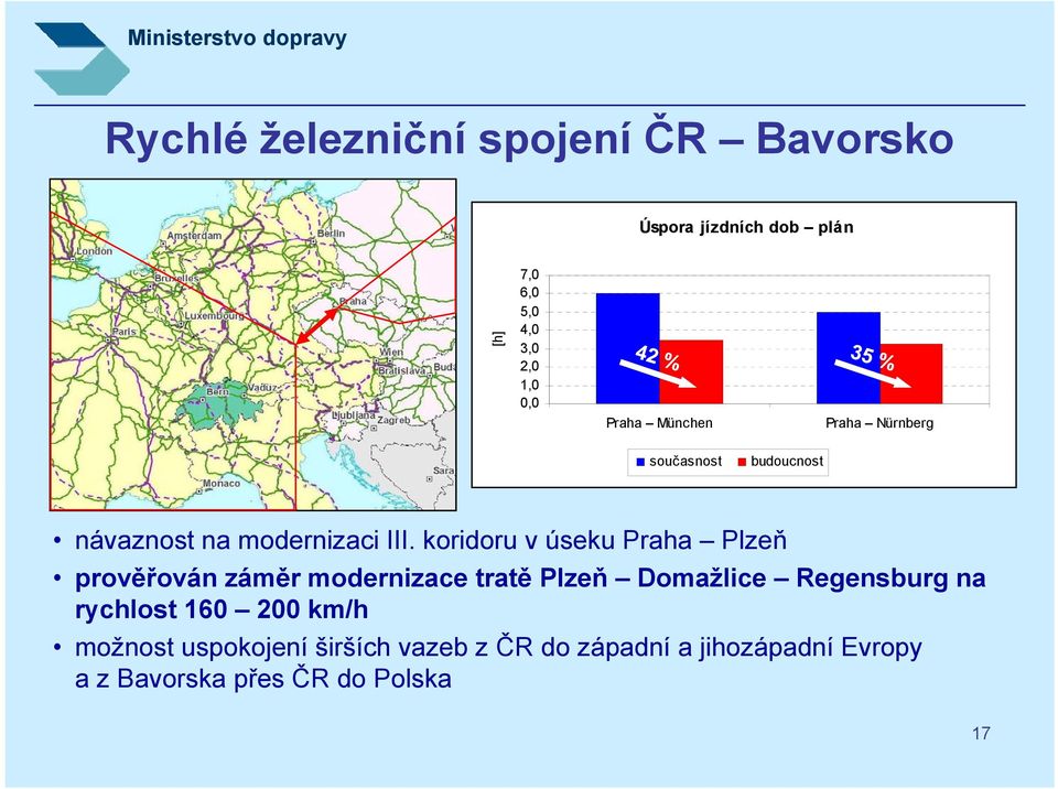 koridoru v úseku Praha Plzeň prověřován záměr modernizace tratě Plzeň Domažlice Regensburg g na