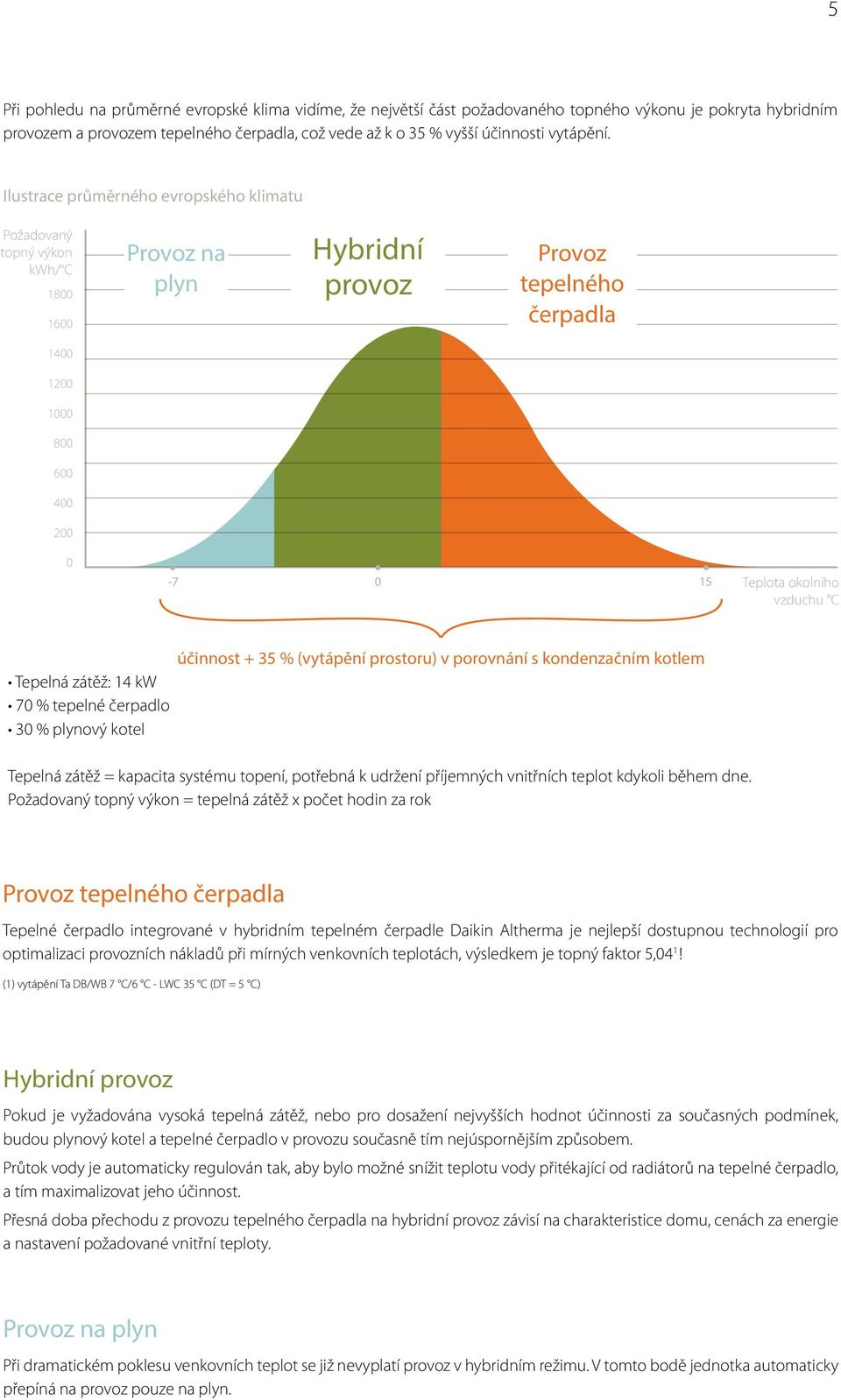 Ilustrace průměrného evropského klimatu Požadovaný topný výkon kwh/ C 1800 1600 Provoz na plyn Hybridní provoz Provoz tepelného čerpadla 1400 1200 1000 800 600 400 200 0-7 0 15 Teplota okolního