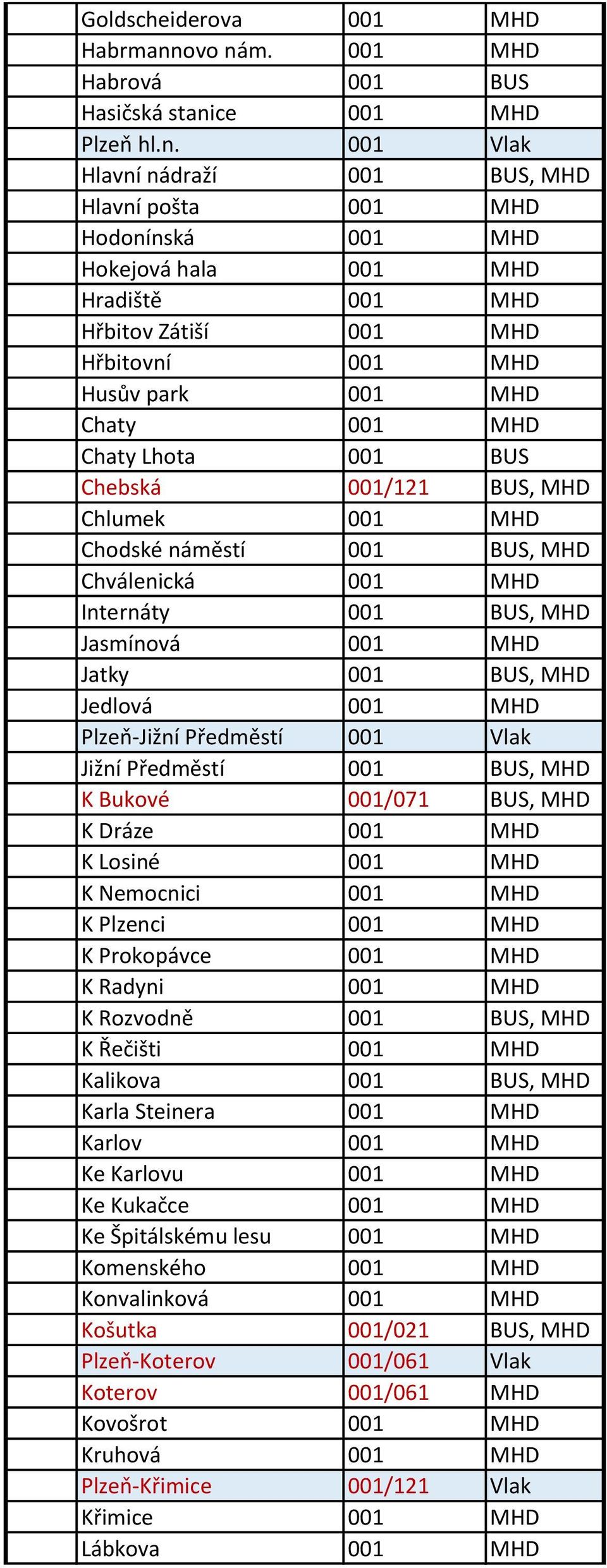 m. 001 MHD Habrová 001 BUS Hasičská stani