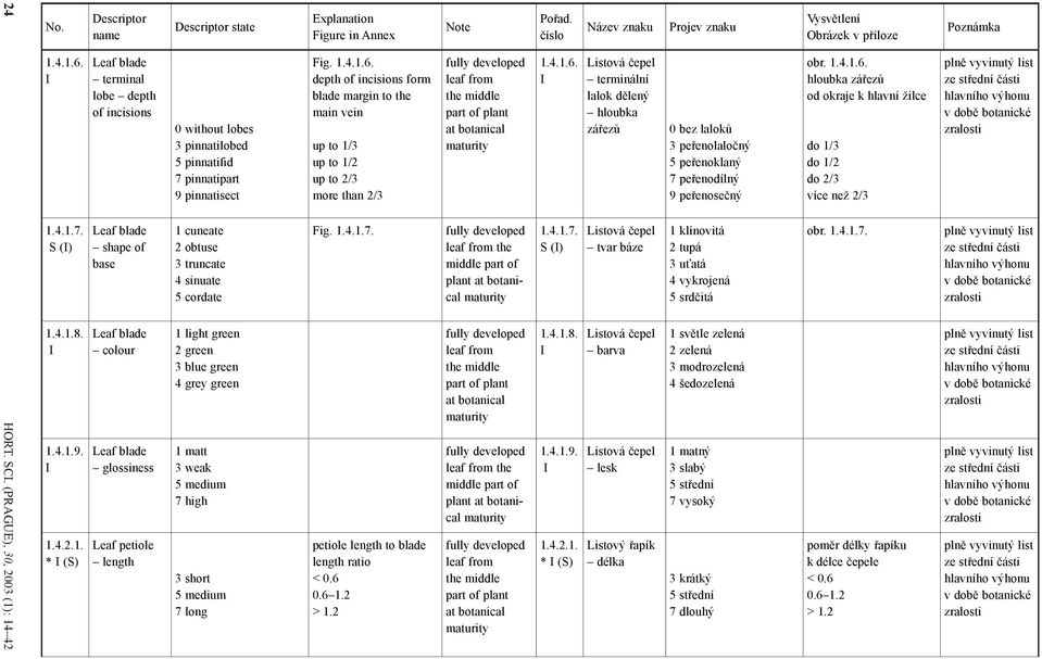 petiole length Descriptor state 0 without lobes 3 pinnatilobed 5 pinnatifid 7 pinnatipart 9 pinnatisect 1 cuneate 2 obtuse 3 truncate 4 sinuate 5 cordate 1 light green 2 green 3 blue green 4 grey