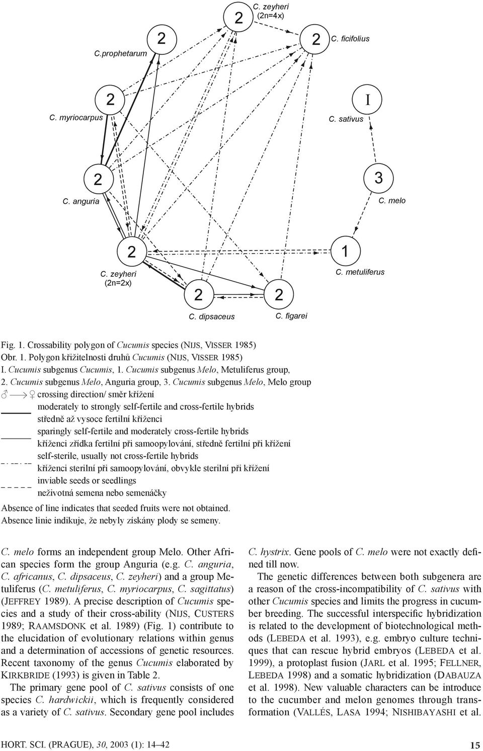 Cucumis subgenus Melo, Melo group crossing direction/ směr křížení moderately to strongly self-fertile and cross-fertile hybrids středně až vysoce fertilní kříženci sparingly self-fertile and