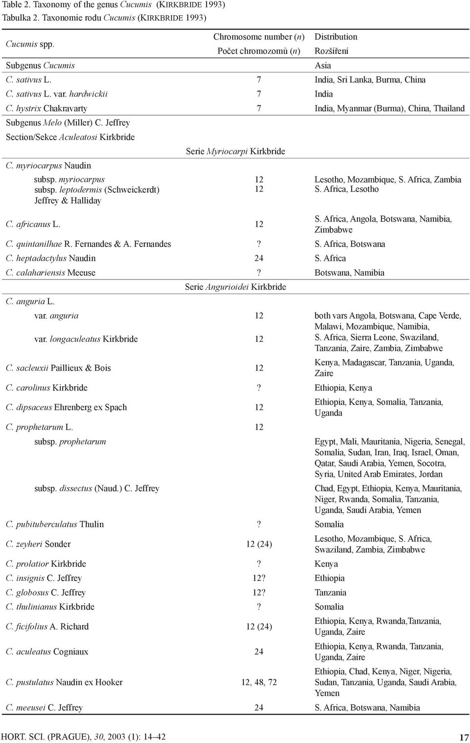 myriocarpus Naudin Serie Myriocarpi Kirkbride subsp. myriocarpus 12 Lesotho, Mozambique, S. Africa, Zambia subsp. leptodermis (Schweickerdt) 12 S. Africa, Lesotho Jeffrey & Halliday C. africanus L.