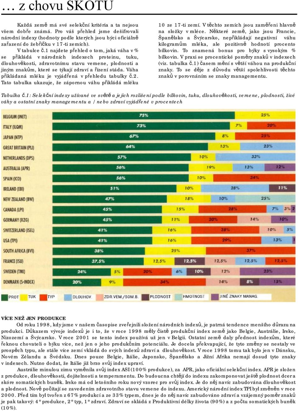 1 najdete přehled o tom, jaká váha v % se přikládá v národních indexech proteinu, tuku, dlouhověkosti, zdravotnímu stavu vemene, plodnosti a jiným znakům, které se týkají zdraví a řízení stáda.