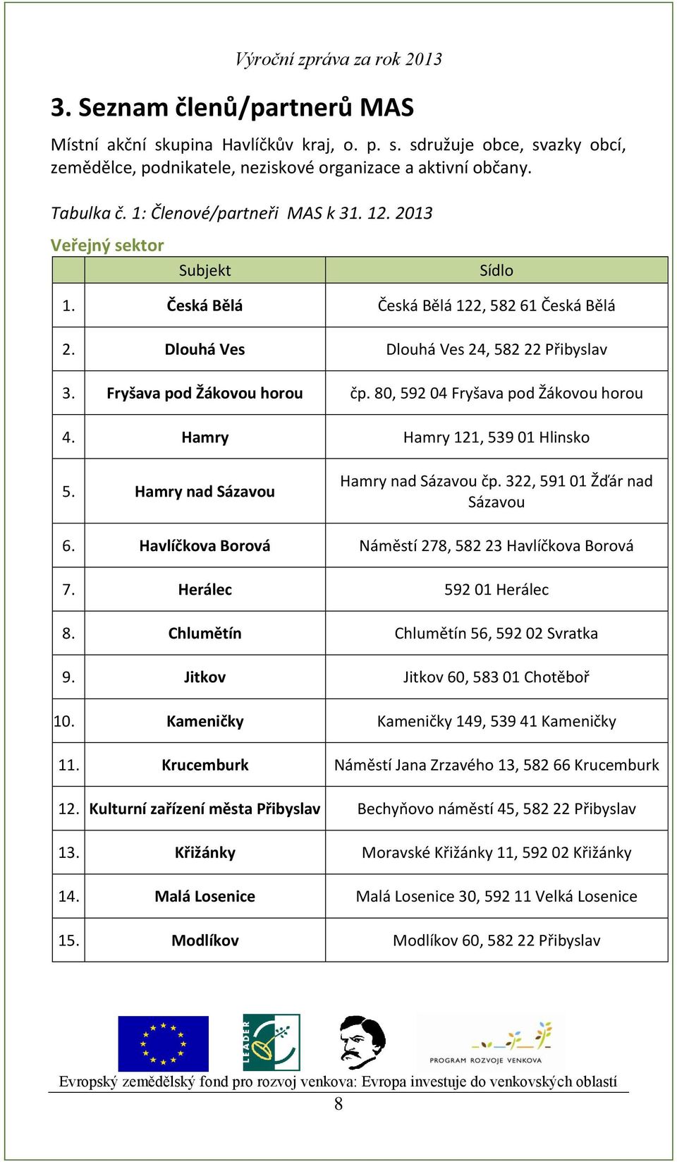 80, 592 04 Fryšava pod Žákovou horou 4. Hamry Hamry 121, 539 01 Hlinsko 5. Hamry nad Sázavou Hamry nad Sázavou čp. 322, 591 01 Žďár nad Sázavou 6.