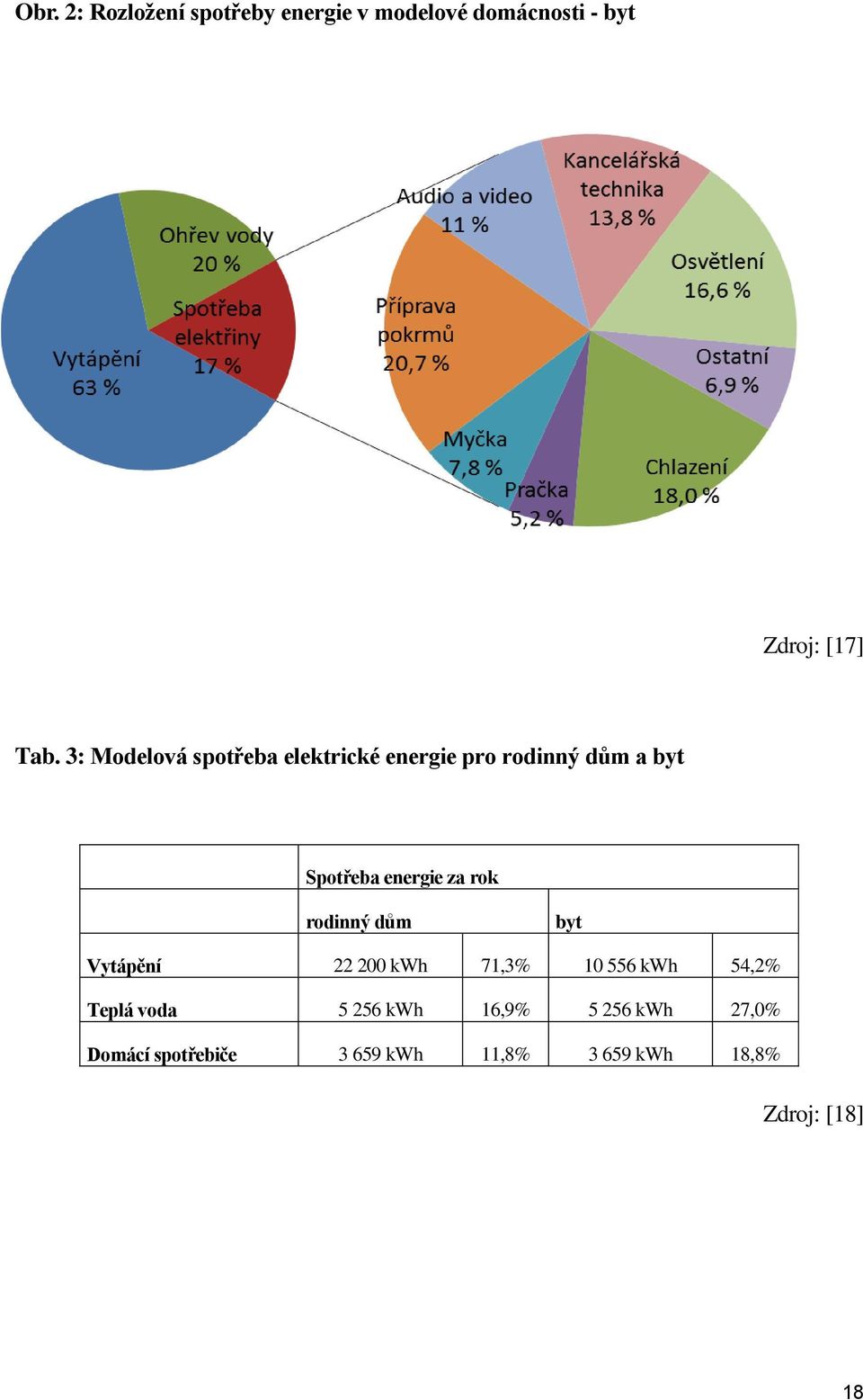 rok rodinný dům byt Vytápění 22 200 kwh 71,3% 10 556 kwh 54,2% Teplá voda 5 256