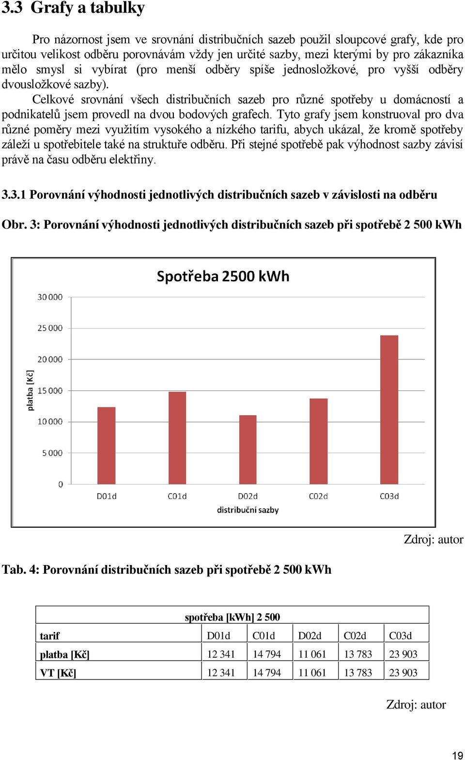 Celkové srovnání všech distribučních sazeb pro různé spotřeby u domácností a podnikatelů jsem provedl na dvou bodových grafech.