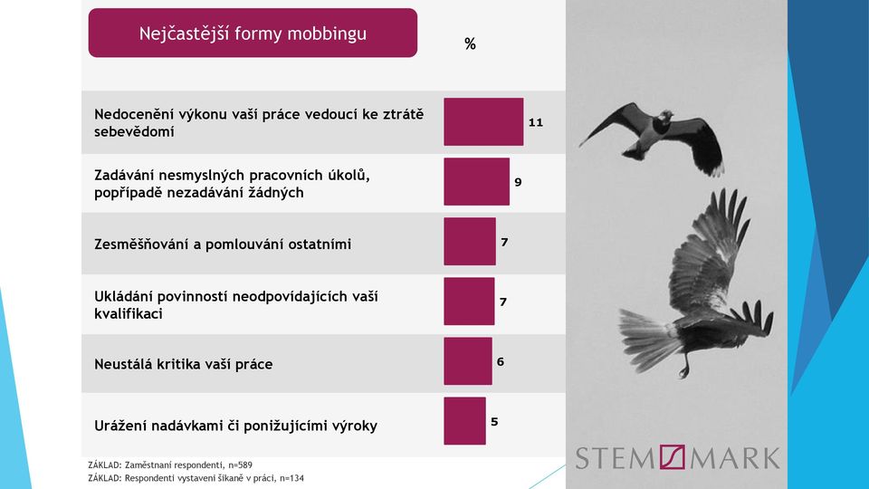 Ukládání povinností neodpovídajících vaší kvalifikaci 7 Neustálá kritika vaší práce 6 Urážení nadávkami