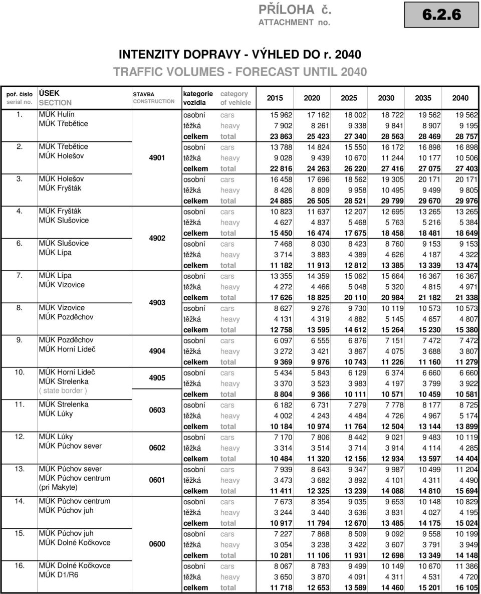 MÚK Pozděchov MÚK Horní Lídeč 4904 10. MÚK Horní Lideč MÚK Strelenka ( state border ) 11. MÚK Strelenka MÚK Lúky 12. MÚK Lúky MÚK Púchov sever 13. MÚK Púchov sever MÚK Púchov centrum (pri Makyte) 14.