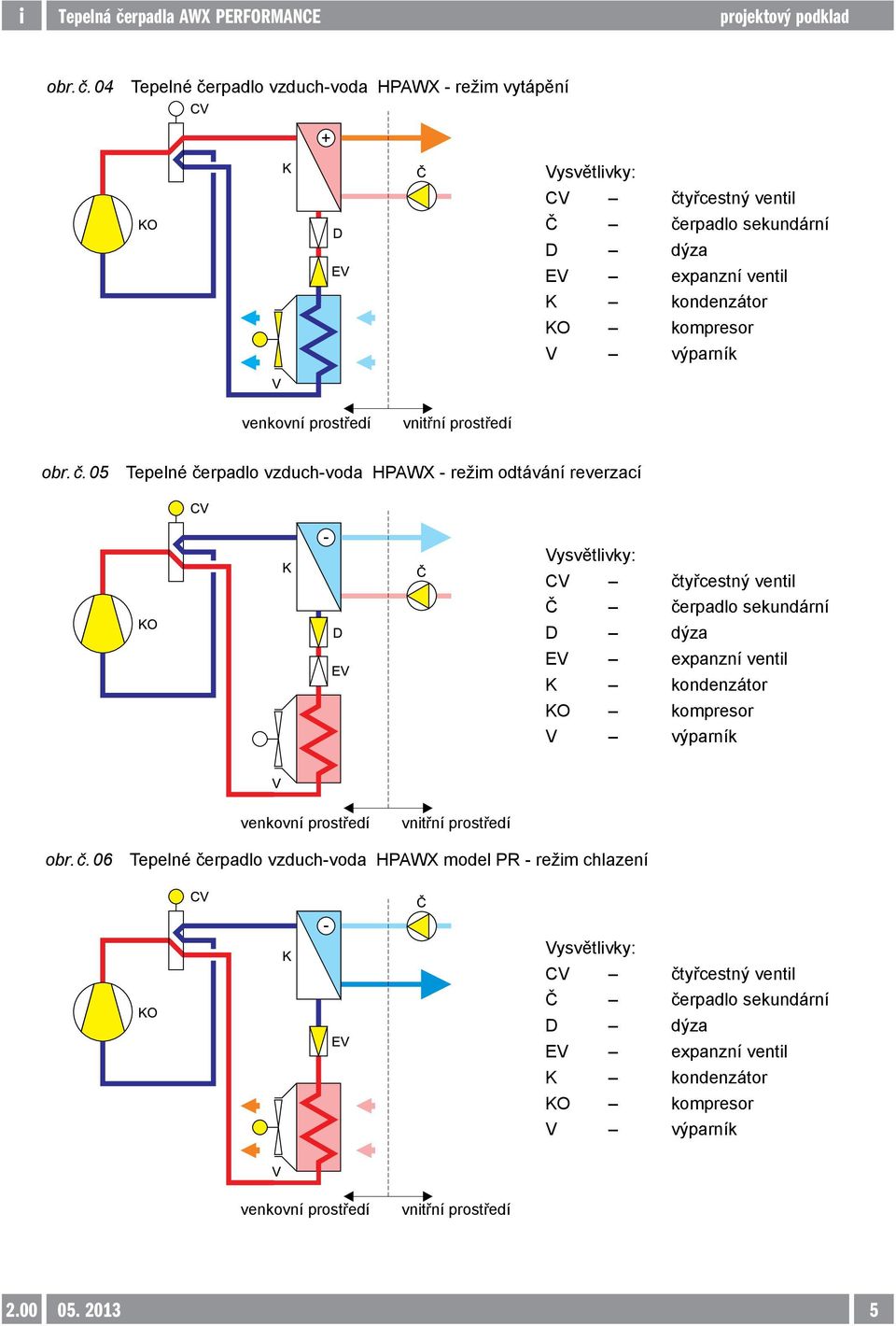 výparník venkovní prostředí vnitřní prostředí  05 Tepelné čerpadlo vzduch-voda HPAWX - režim odtávání reverzací Vysvětlivky: CV čtyřcestný ventil Č čerpadlo sekundární D