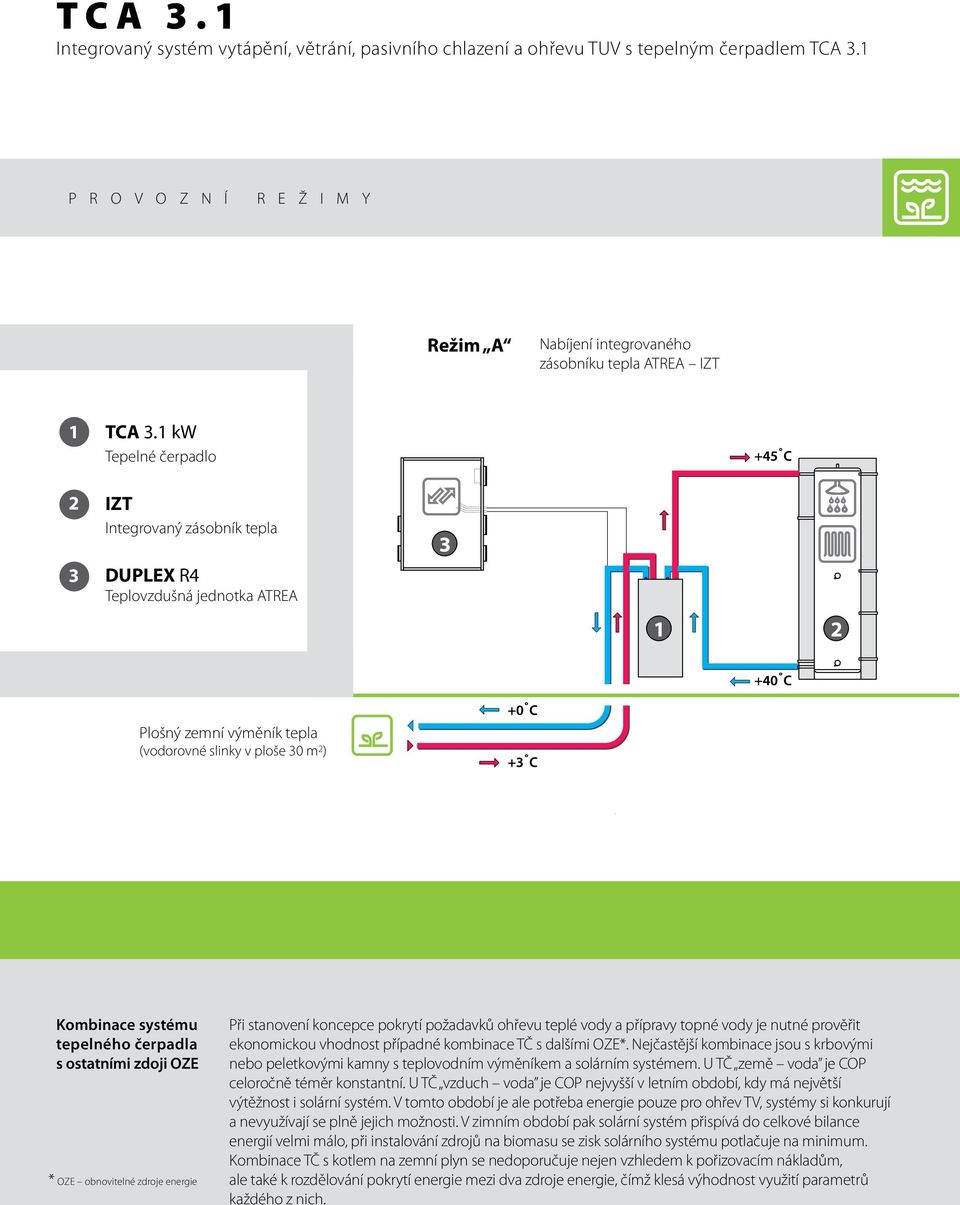 1 kw Tepelné čerpadlo IZT Integrovaný zásobník tepla DUPLEX R4 Teplovzdušná jednotka ATREA Plošný zemní výměník tepla (vodorovné slinky v ploše 30 m 2 ) Kombinace systému tepelného čerpadla s