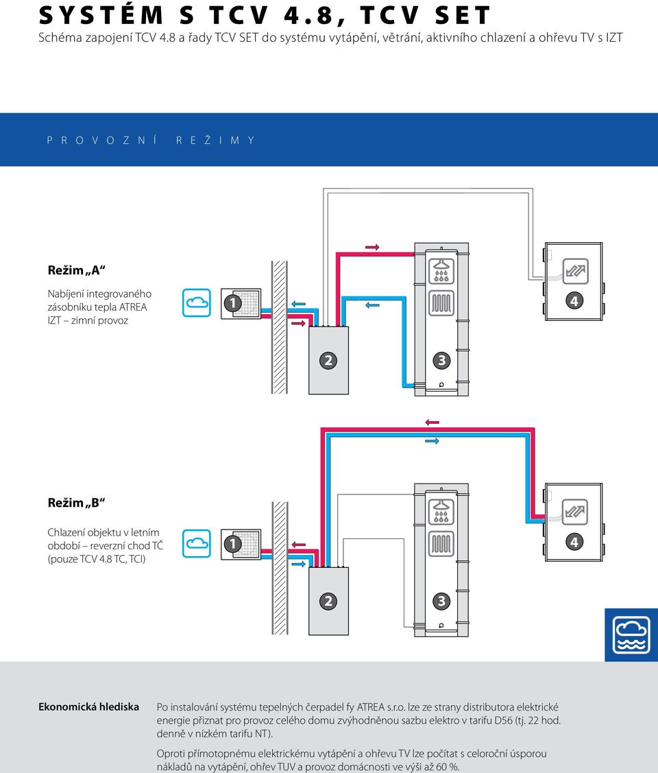 provoz 1 4 2 3 Režim B Chlazení objektu v letním období reverzní chod TČ (pouze TCV 4.8 TC, TCI) 1 4 2 3 Ekonomická hlediska Po instalování systému tepelných čerpadel fy ATREA s.