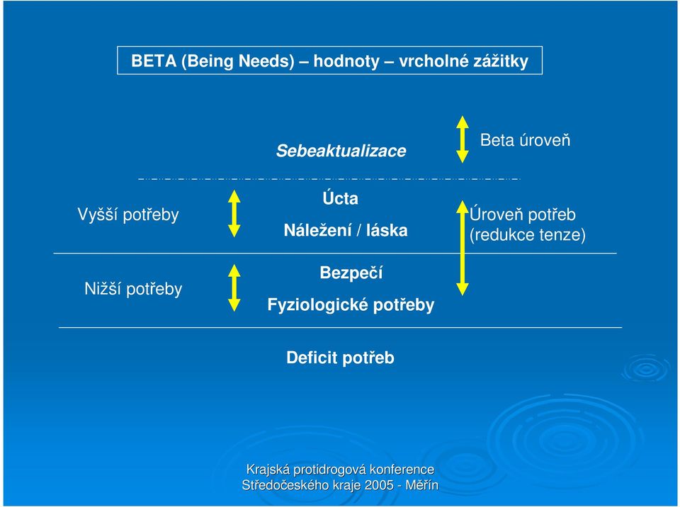 potřeby Úcta Náležení / láska Bezpečí