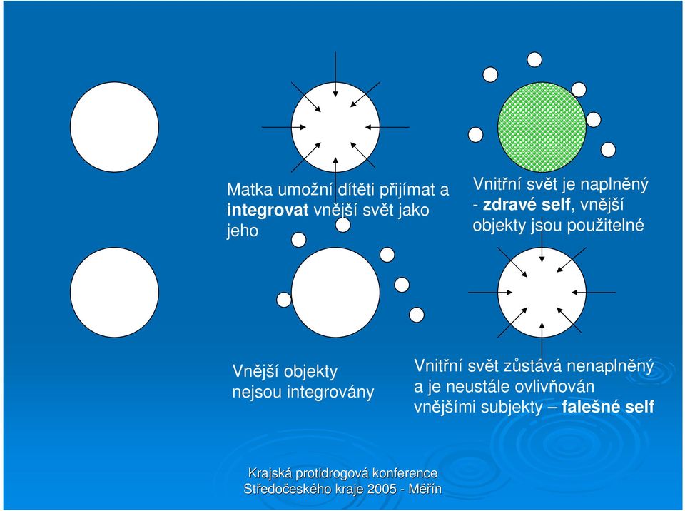 použitelné Vnější objekty nejsou integrovány Vnitřní svět