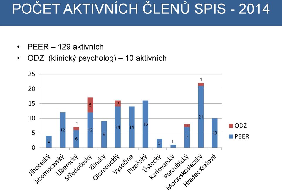 aktivních ODZ