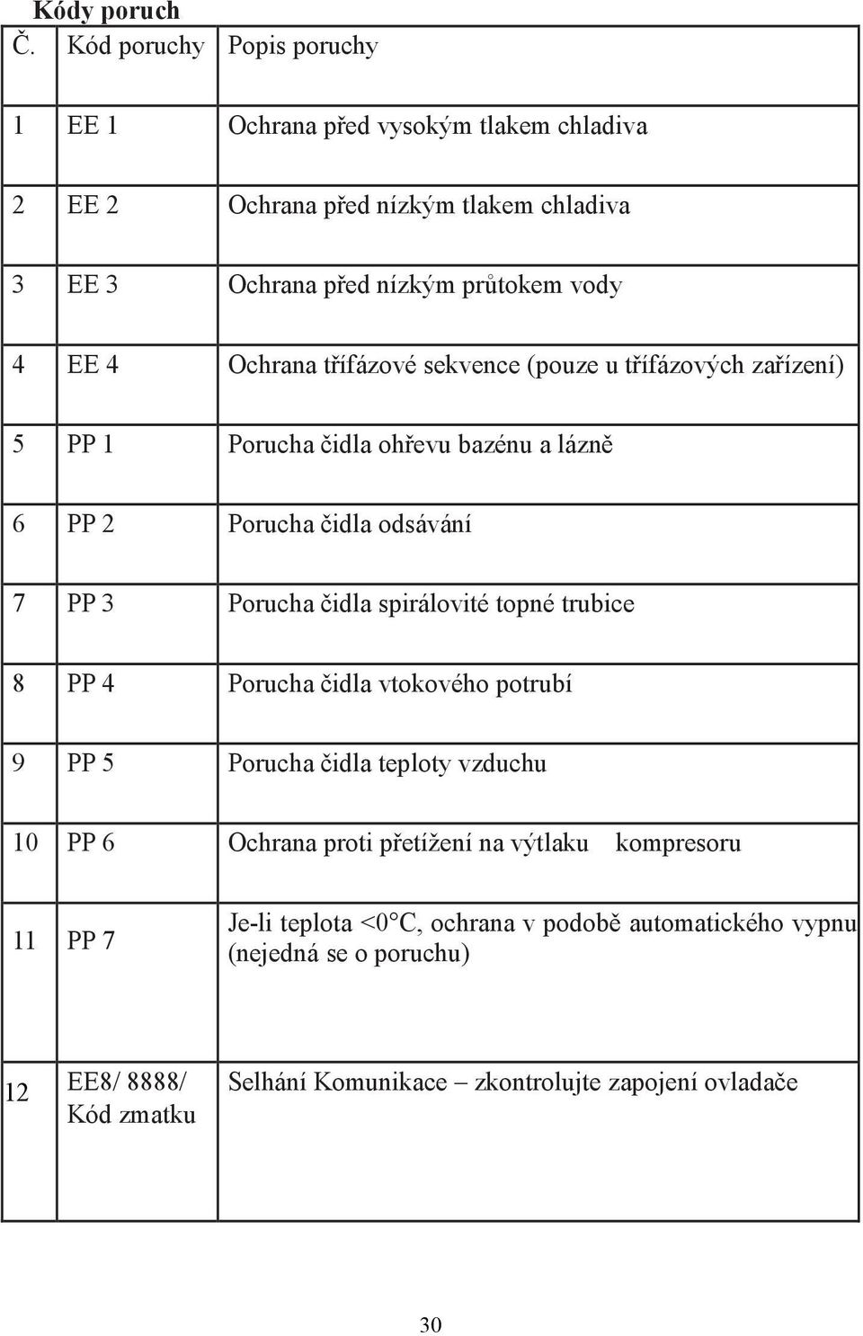 Ochrana třífázové sekvence (pouze u třífázových zařízení) 5 PP 1 Porucha čidla ohřevu bazénu a lázně 6 PP 2 Porucha čidla odsávání 7 PP 3 Porucha čidla