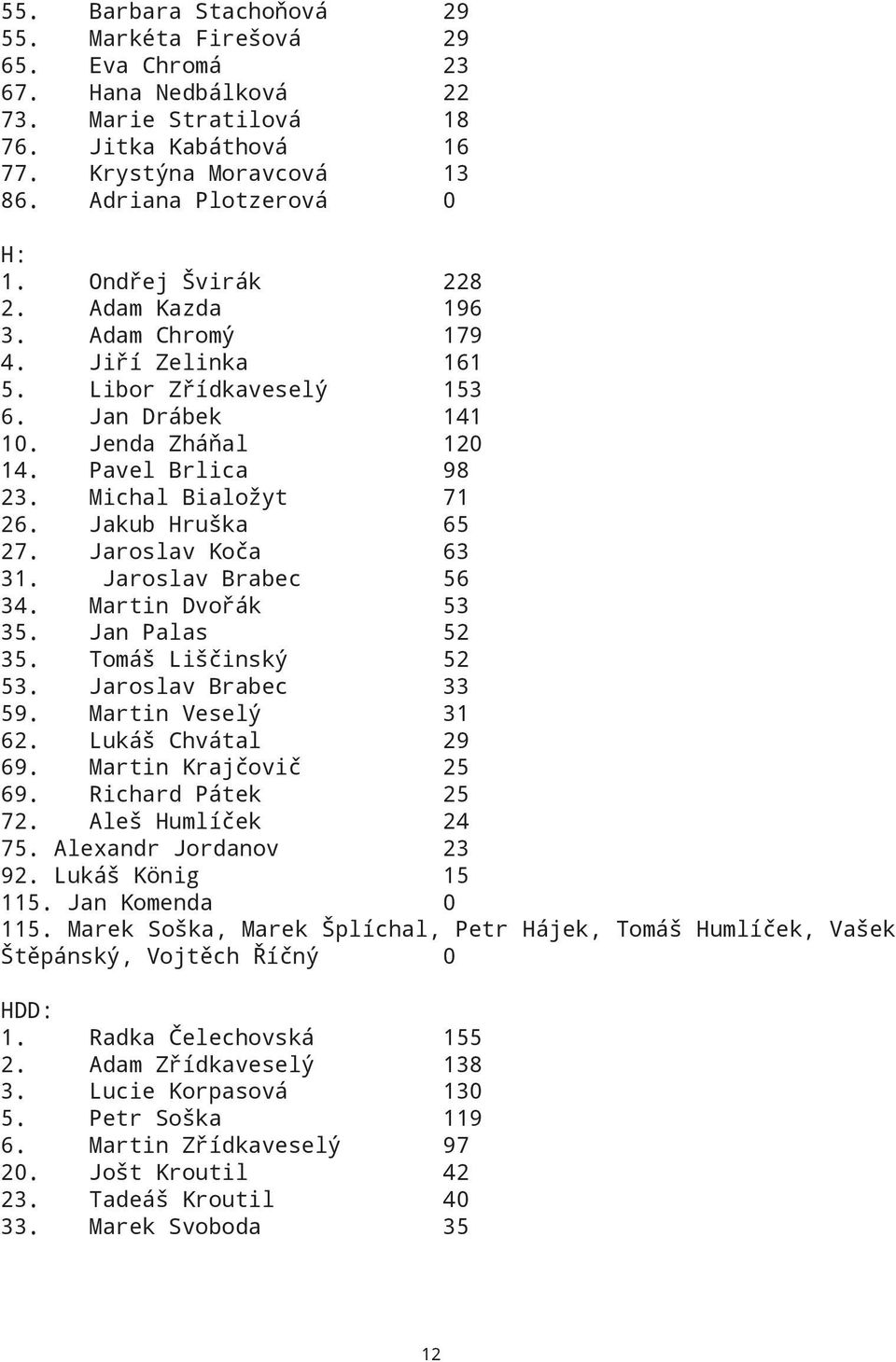 Jakub Hruška 65 27. Jaroslav Koča 63 31. Jaroslav Brabec 56 34. Martin Dvořák 53 35. Jan Palas 52 35. Tomáš Liščinský 52 53. Jaroslav Brabec 33 59. Martin Veselý 31 62. Lukáš Chvátal 29 69.