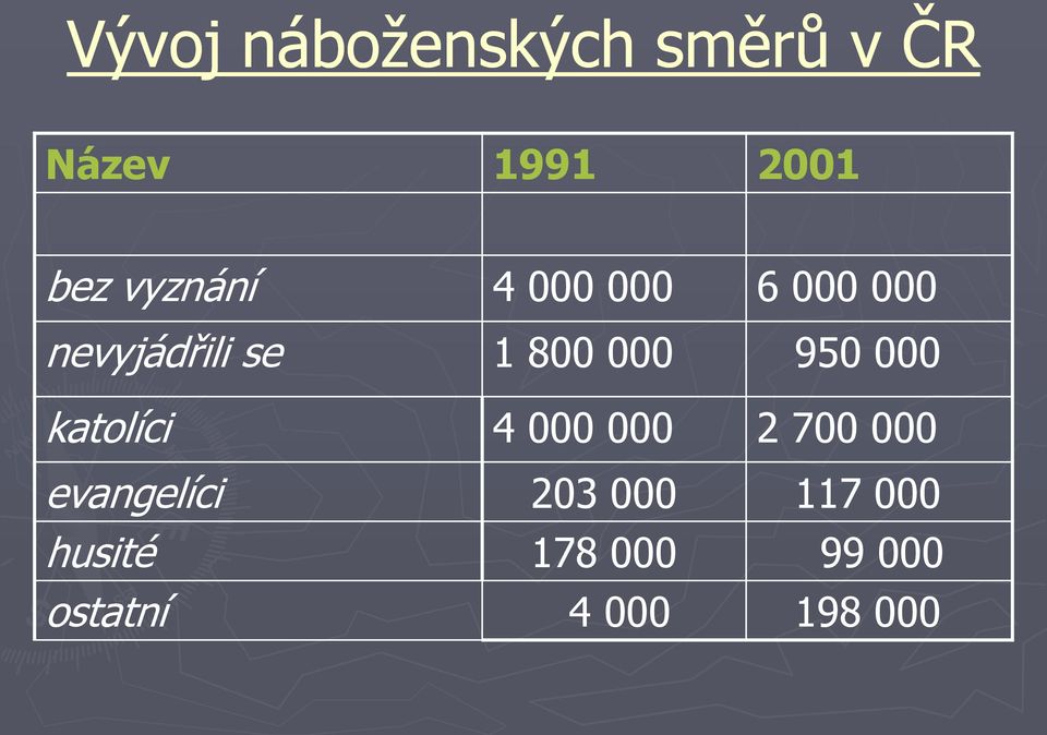 950 000 katolíci 4 000 000 2 700 000 evangelíci 203