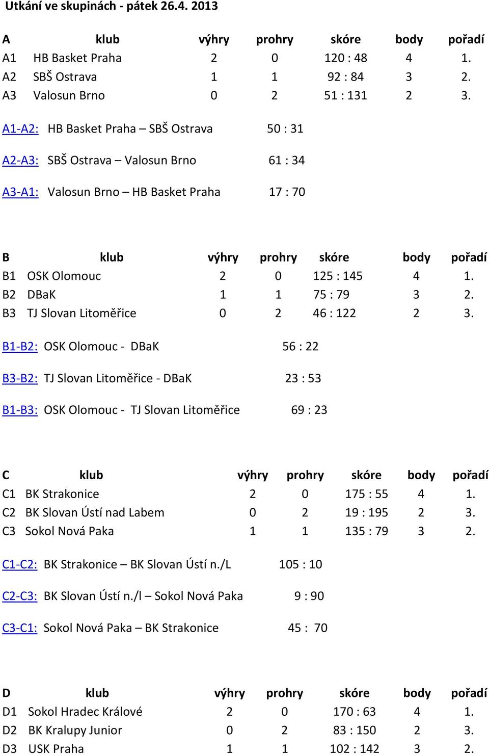 B2 DBaK 1 1 75 : 79 3 2. B3 TJ Slovan Litoměřice 0 2 46 : 122 2 3.