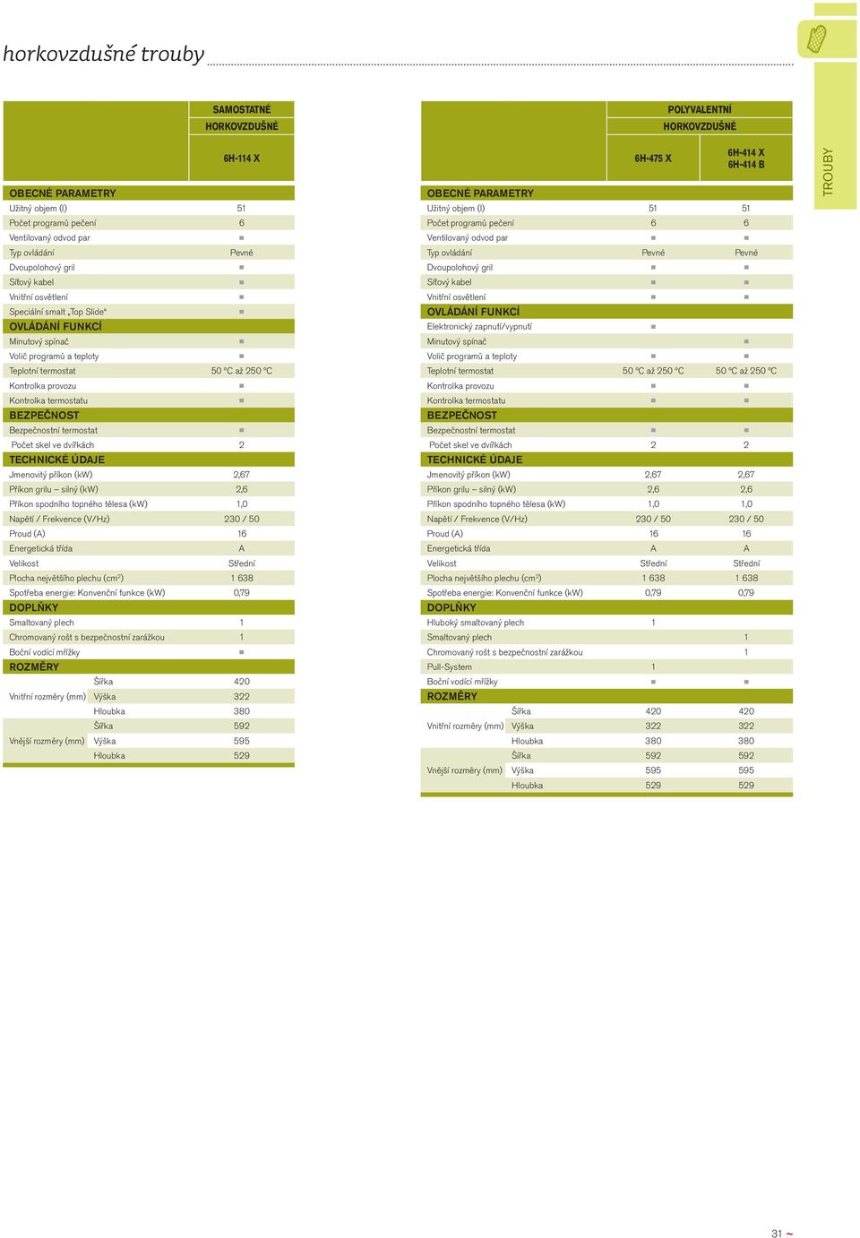 Bezpečnostní termostat Počet skel ve dvířkách 2 TECHNICKÉ ÚDAJE Jmenovitý příkon (kw) 2,67 Příkon grilu silný (kw) 2,6 Příkon spodního topného tělesa (kw) 1,0 Napětí / Frekvence (V/Hz) 230 / 50 Proud