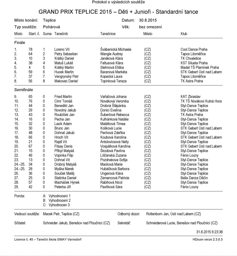 10 3 Krátký Daniel Janáková Klára (CZ) TK Chvaletice 4. 38 4 Matuš Lukáš Faltusová Klára (CZ) KST Silueta Praha 5. 4 5 Krátký Martin Stehnová Eliška (CZ) Madat TŠ Plamínek Praha 6.