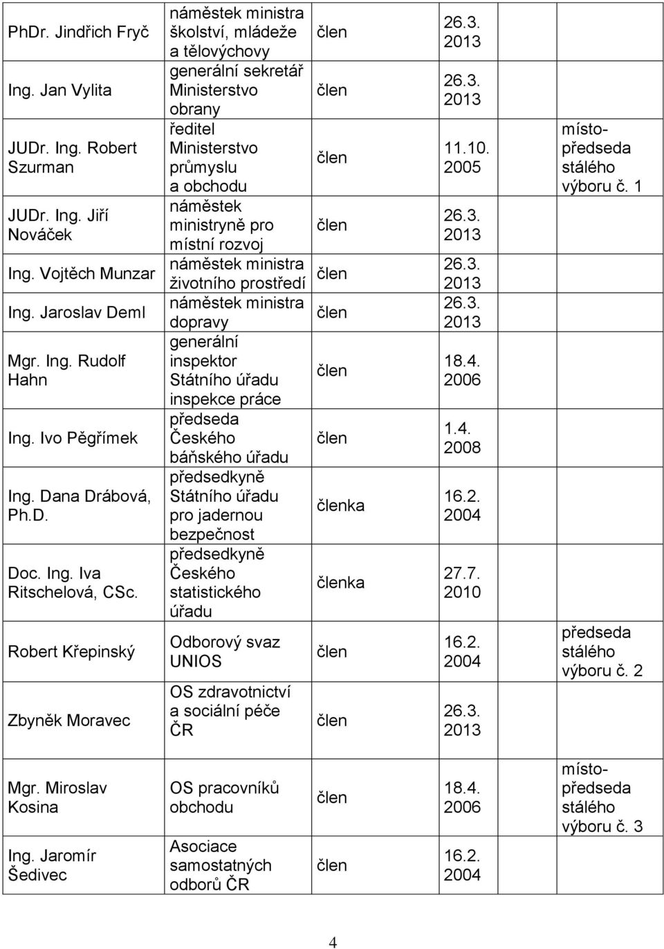 náměstek ministra 26.3. 2013 26.3. 2013 11.10. 2005 26.3. 2013 životního prostředí 26.3. 2013 náměstek ministra 26.3. dopravy 2013 generální inspektor 18.4.