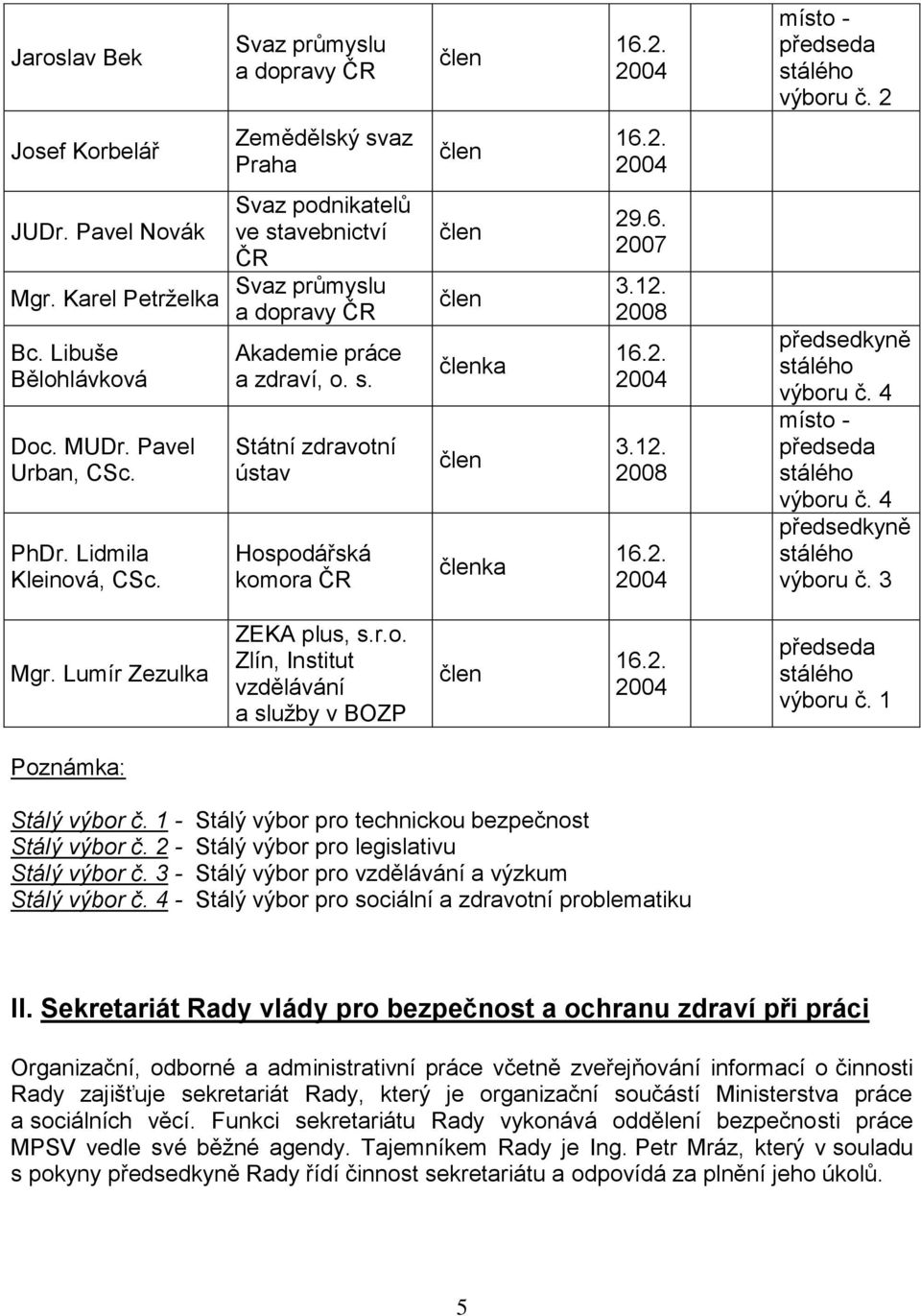 6. 2007 3.12. 2008 16.2. 2004 3.12. 2008 16.2. 2004 předsedkyně stálého výboru č. 4 místo - předseda stálého výboru č. 4 předsedkyně stálého výboru č. 3 Mgr. Lumír Zezulka ZEKA plus, s.r.o. Zlín, Institut vzdělávání a služby v BOZP 16.