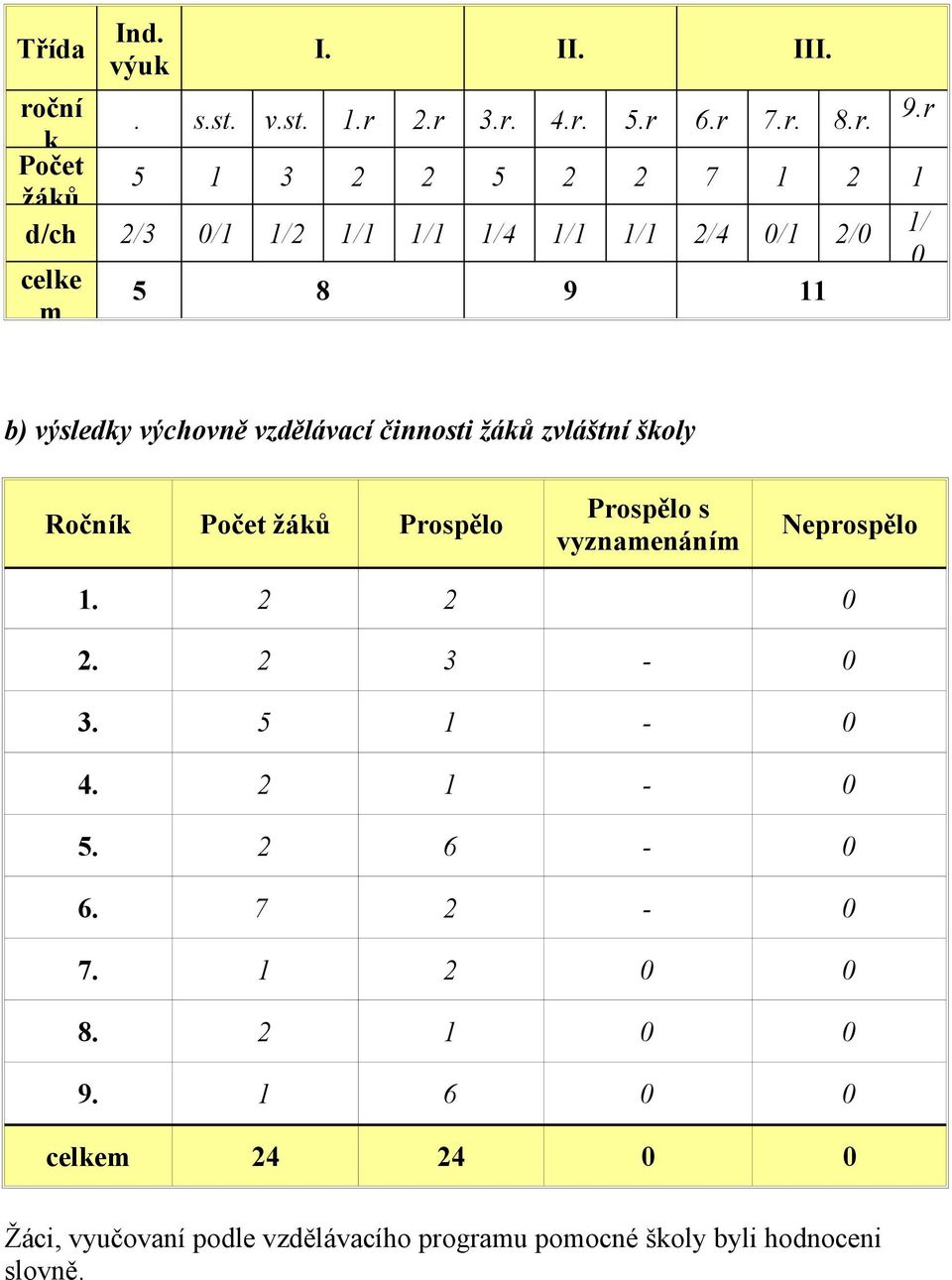 Počet žáků Prospělo Neprospělo.. 3 3. 5 4. 5. 6 6. 7 7. 8. 9.