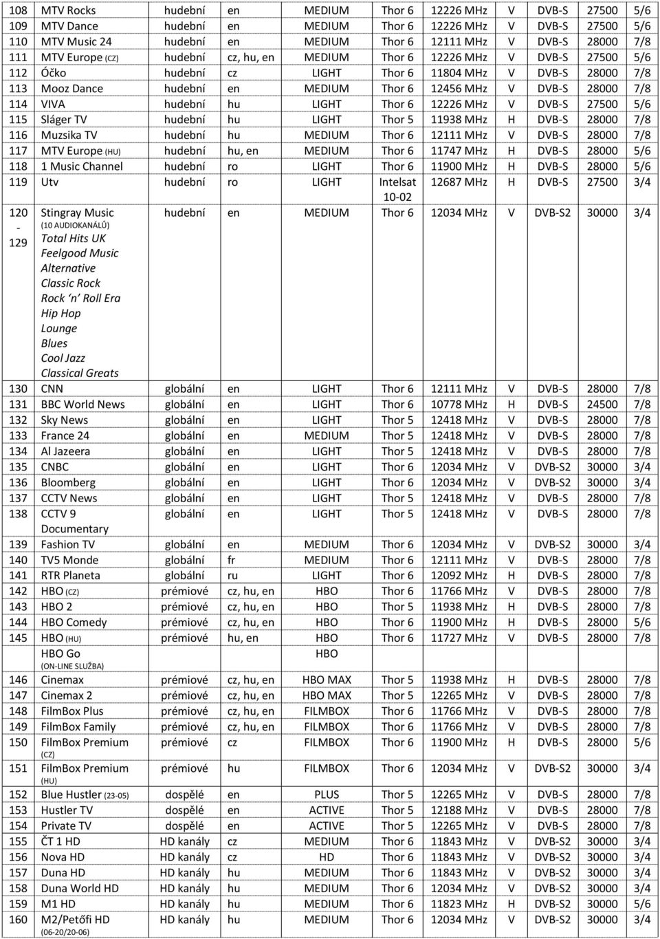 DVB-S 28000 7/8 114 VIVA hudební hu LIGHT Thor 6 12226 MHz V DVB-S 27500 5/6 115 Sláger TV hudební hu LIGHT Thor 5 11938 MHz H DVB-S 28000 7/8 116 Muzsika TV hudební hu MEDIUM Thor 6 12111 MHz V