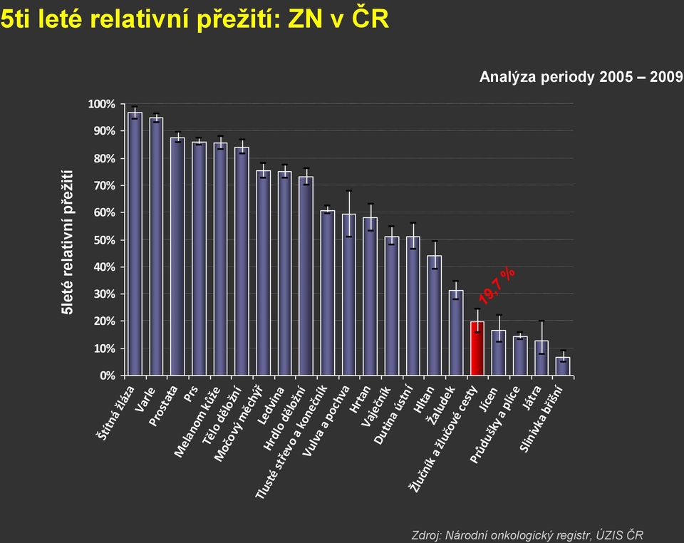 Tlusté střevo a konečník Vulva a pochva Hrtan Vaječník Dutina ústní Hltan Prs Melanom kůže Žaludek