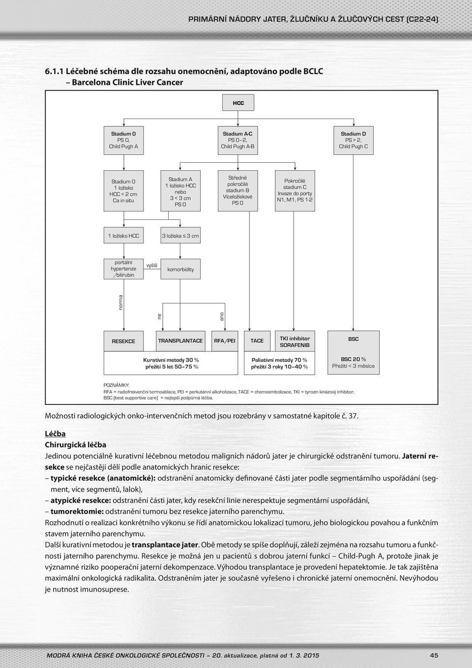 ložiska 3 cm portální hypertenze /bilirubin vyšší komorbidity ne ano norma RESEKCE TRANSPLANTACE RFA/PEI TACE TKI inhibitor SORAFENIB BSC Kurativní metody 30 % přežití 5 let 50 75 % Paliativní metody