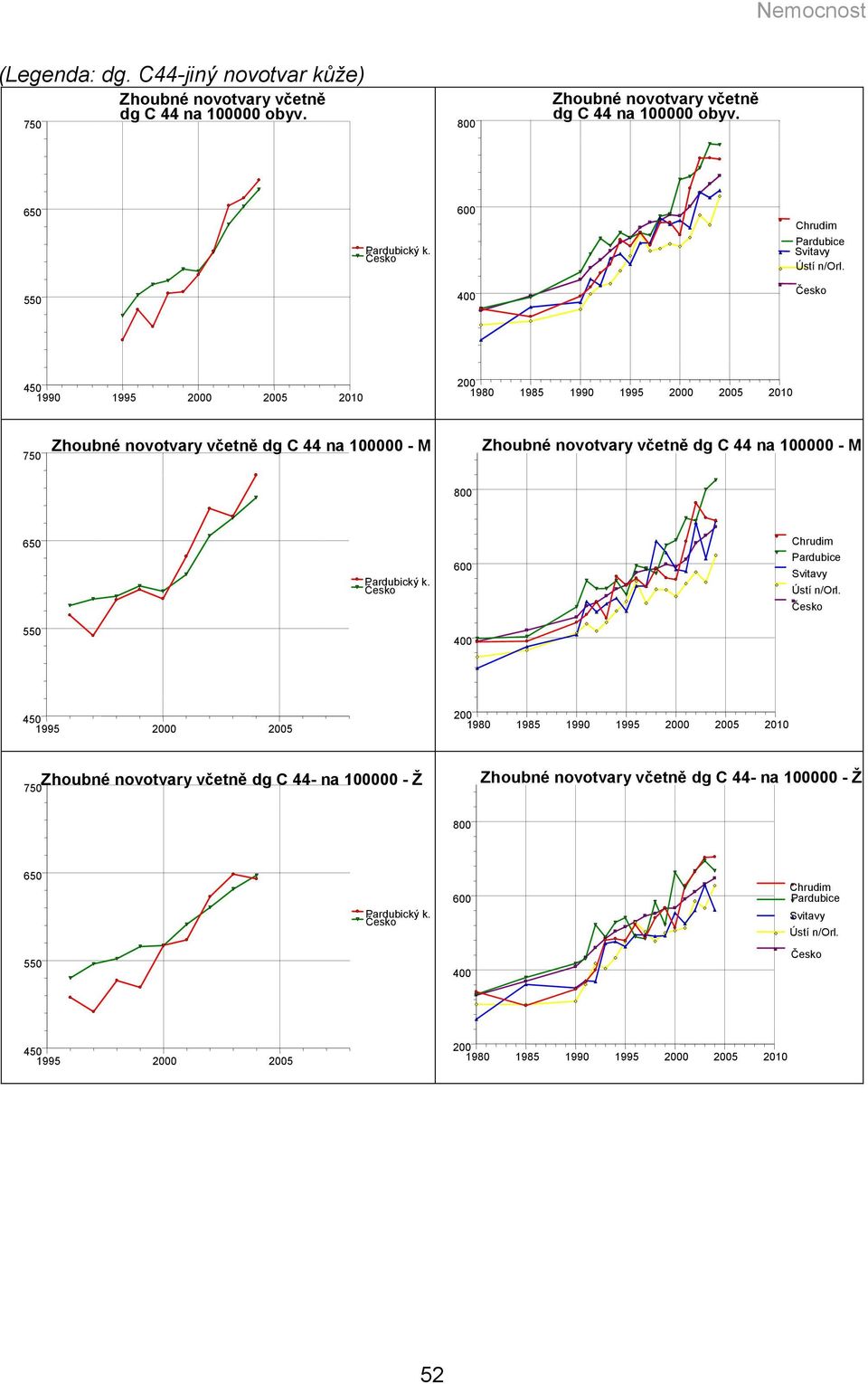 550 400 450 1990 2010 200 1980 1985 1990 2010 750 Zhoubné novotvary včetně dg C 44 na 100000 - M Zhoubné novotvary včetně dg C 44 na 100000 - M 800 