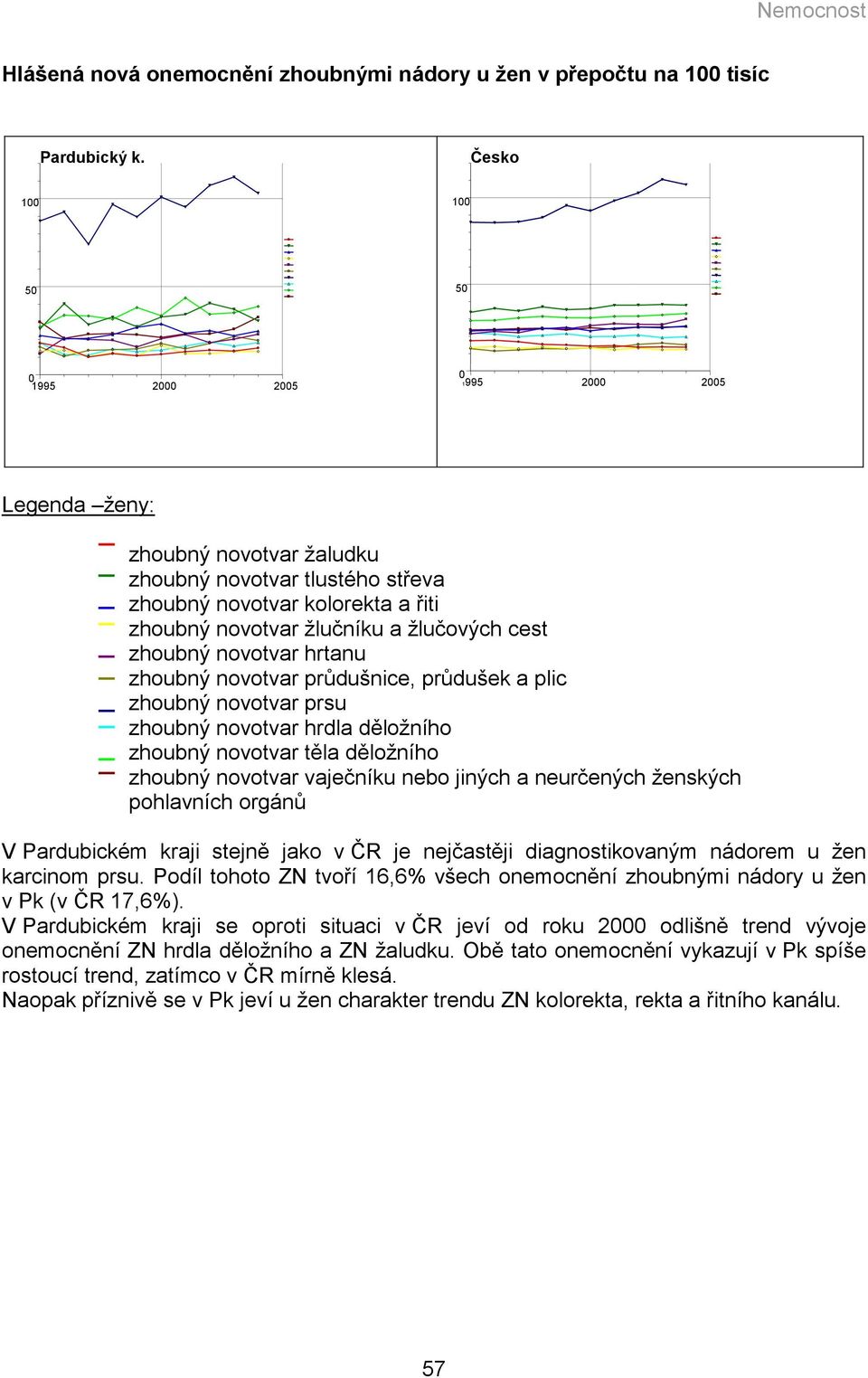 zhoubný novotvar vaječníku nebo jiných a neurčených ženských pohlavních orgánů V Pardubickém kraji stejně jako v ČR je nejčastěji diagnostikovaným nádorem u žen karcinom prsu.