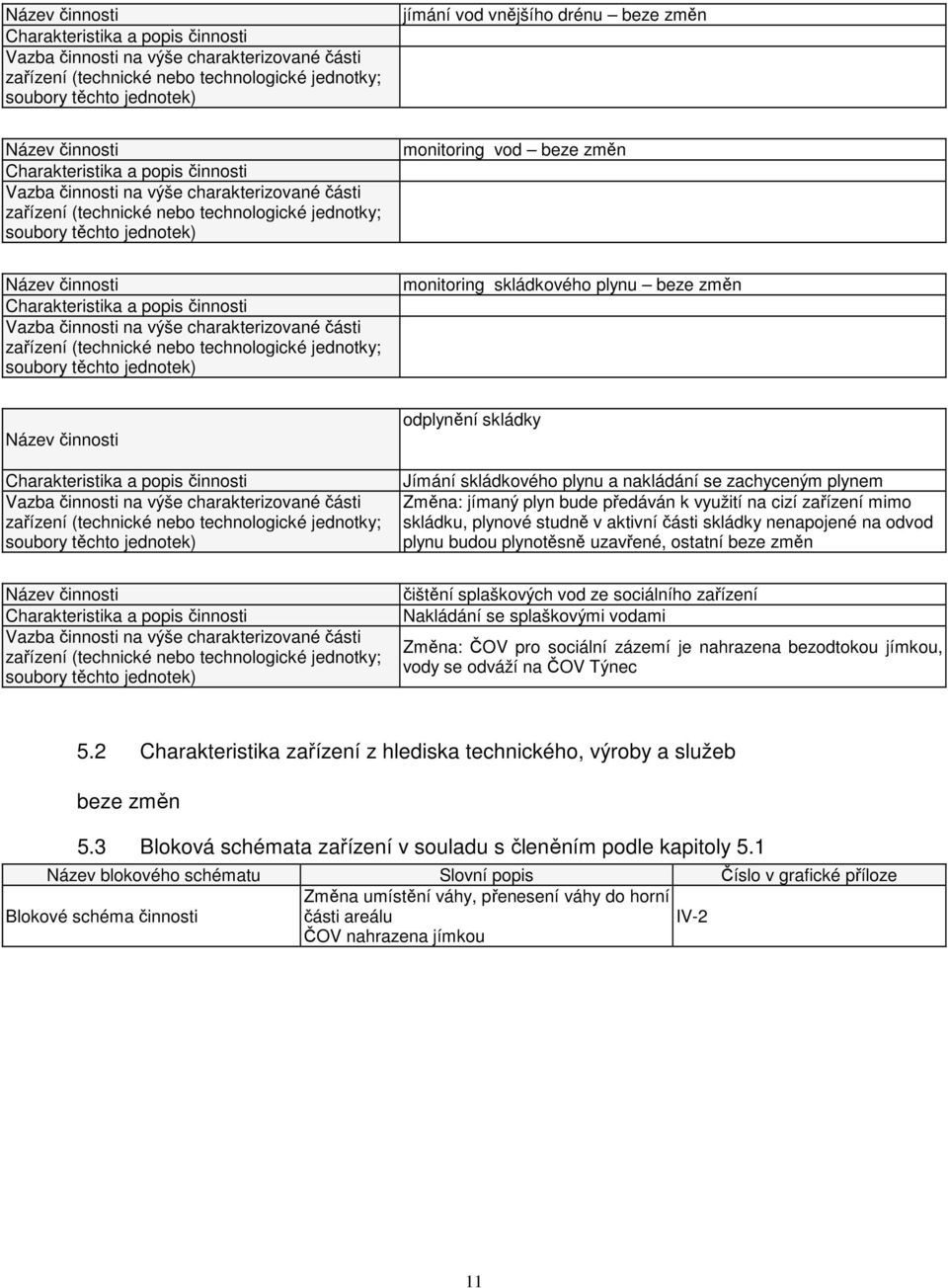 Charakteristika a popis činnosti Vazba činnosti na výše charakterizované části zařízení (technické nebo technologické jednotky; soubory těchto jednotek) monitoring skládkového plynu Název činnosti