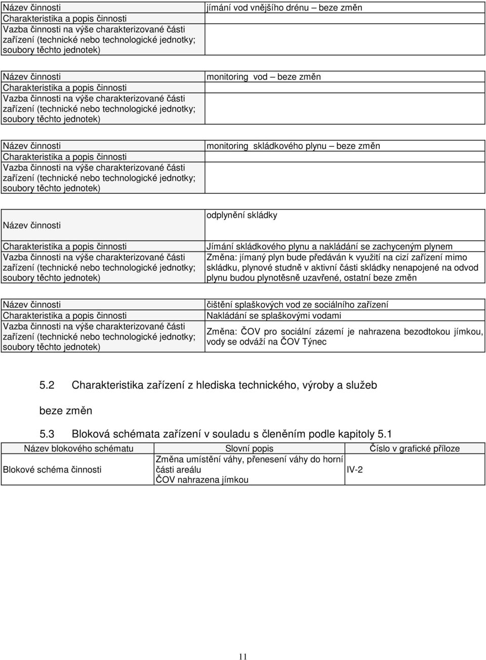 Charakteristika a popis činnosti Vazba činnosti na výše charakterizované části zařízení (technické nebo technologické jednotky; soubory těchto jednotek) monitoring skládkového plynu Název činnosti