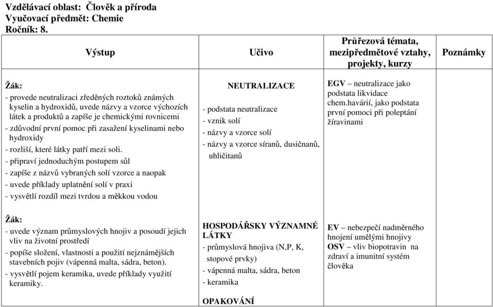 - připraví jednoduchým postupem sůl - zapíše z názvů vybraných solí vzorce a naopak - uvede příklady uplatnění solí v praxi - vysvětlí rozdíl mezi tvrdou a měkkou vodou NEUTRALIZACE - podstata