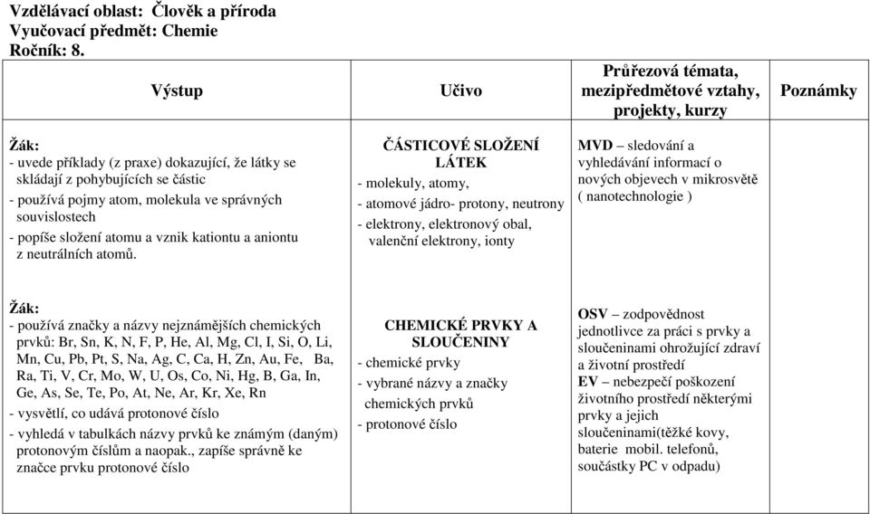 ČÁSTICOVÉ SLOŽENÍ LÁTEK - molekuly, atomy, - atomové jádro- protony, neutrony - elektrony, elektronový obal, valenční elektrony, ionty MVD sledování a vyhledávání informací o nových objevech v