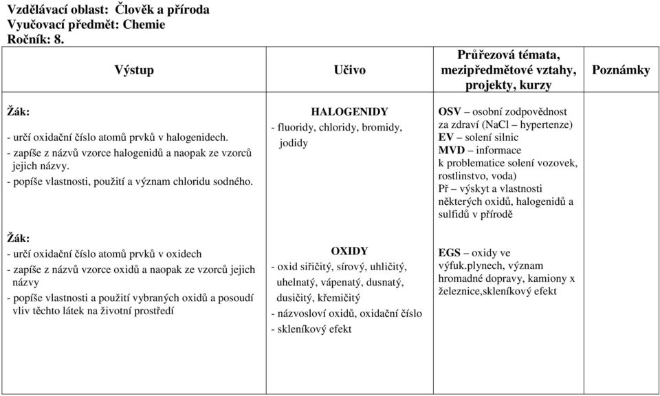 vlastnosti některých oxidů, halogenidů a sulfidů v přírodě - určí oxidační číslo atomů prvků v oxidech - zapíše z názvů vzorce oxidů a naopak ze vzorců jejich názvy - popíše vlastnosti a použití