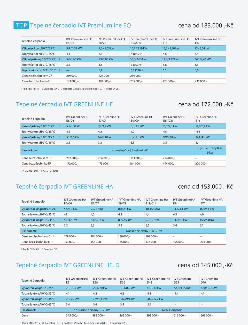 / p říkon při 0 C / 45 C 1 5,6 / 1,60 kw 7,3 / 2,03 kw 10,0 / 2,63 kw 12,8 / 3,37 kw 16,1 / 4,47 kw Topný faktor při 0 C / 45 C 3,5 3,6 3,8 (3,7) 3 3,8 3,6 Topný faktor při 0 C / 35 C 4 5,1 5,1 (5,0)