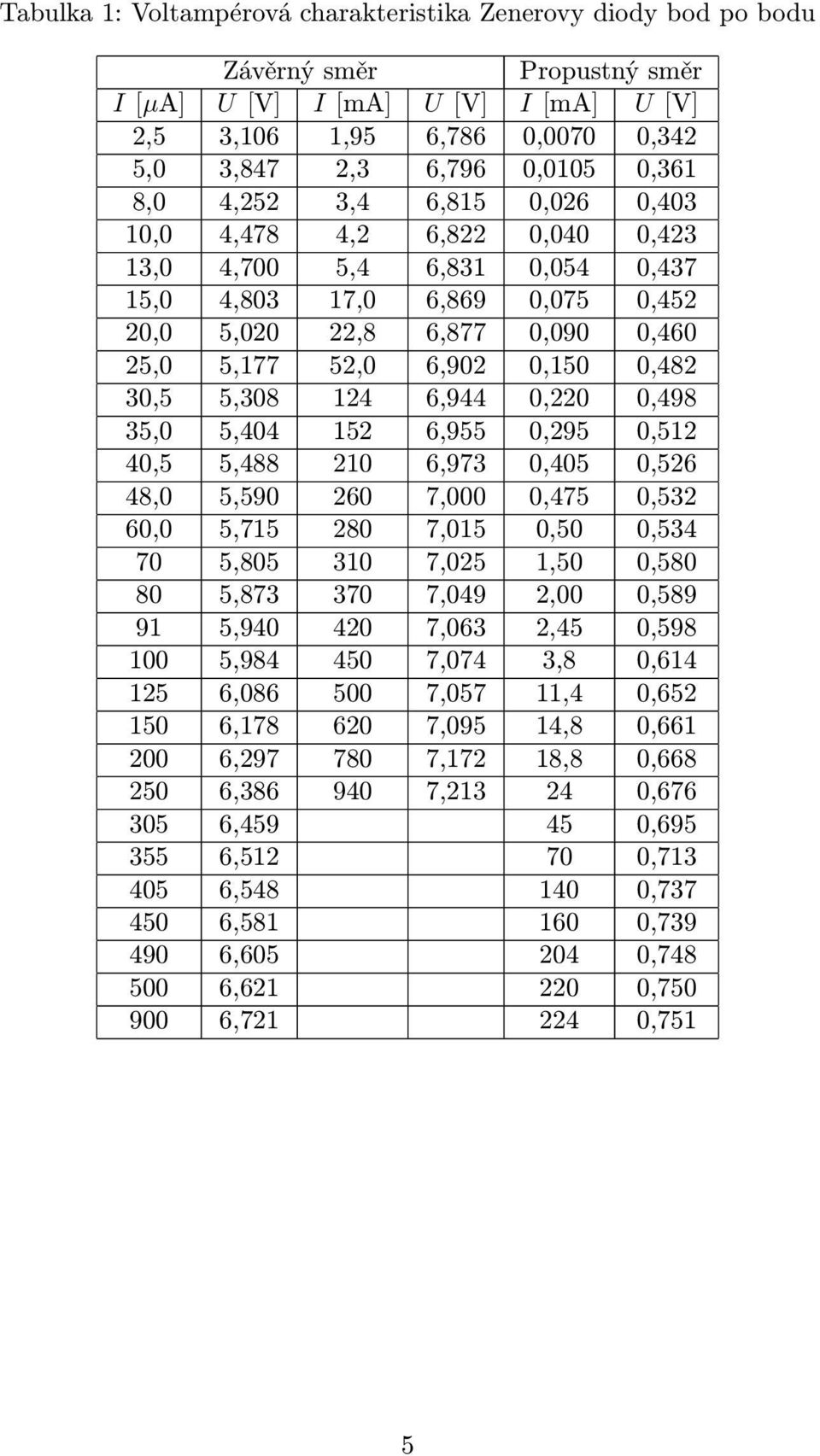 0,482 30,5 5,308 124 6,944 0,220 0,498 35,0 5,404 152 6,955 0,295 0,512 40,5 5,488 210 6,973 0,405 0,526 48,0 5,590 260 7,000 0,475 0,532 60,0 5,715 280 7,015 0,50 0,534 70 5,805 310 7,025 1,50 0,580