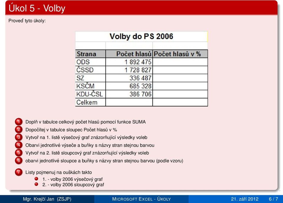 listě sloupcový graf znázorňující výsledky voleb 6 obarvi jednotlivé sloupce a buňky s názvy stran stejnou barvou (podle vzoru) 7 Listy