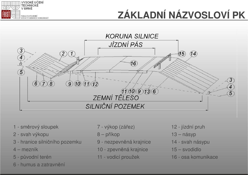 výkop (zářez) 8 příkop 9 - nezpevněná krajnice 10 - zpevněná krajnice 11 -