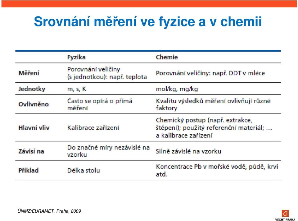 chemii