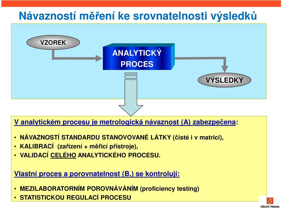 KALIBRACÍ (zařízení + měřicí přístroje), VALIDACÍ CELÉHO ANALYTICKÉHO PROCESU.