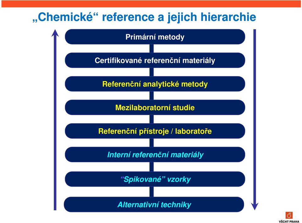 metody Mezilaboratorní studie Referenční přístroje /