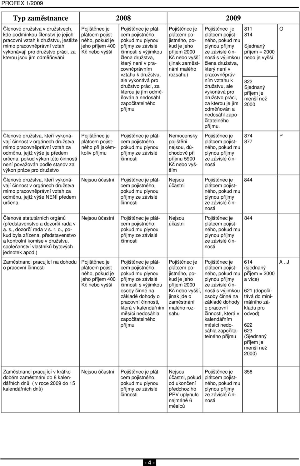 za výkon práce pro družstvo Členové družstva, kteří vykonávají činnost v orgánech družstva mimo pracovněprávní vztah za odměnu, jejíž výše NENÍ předem určena.