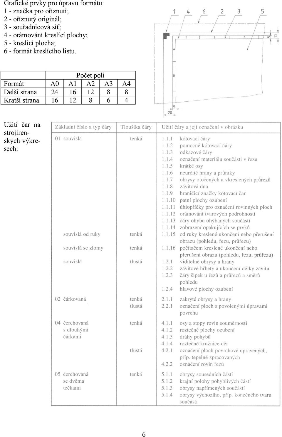 plocha; 6 - formát kreslícího listu.