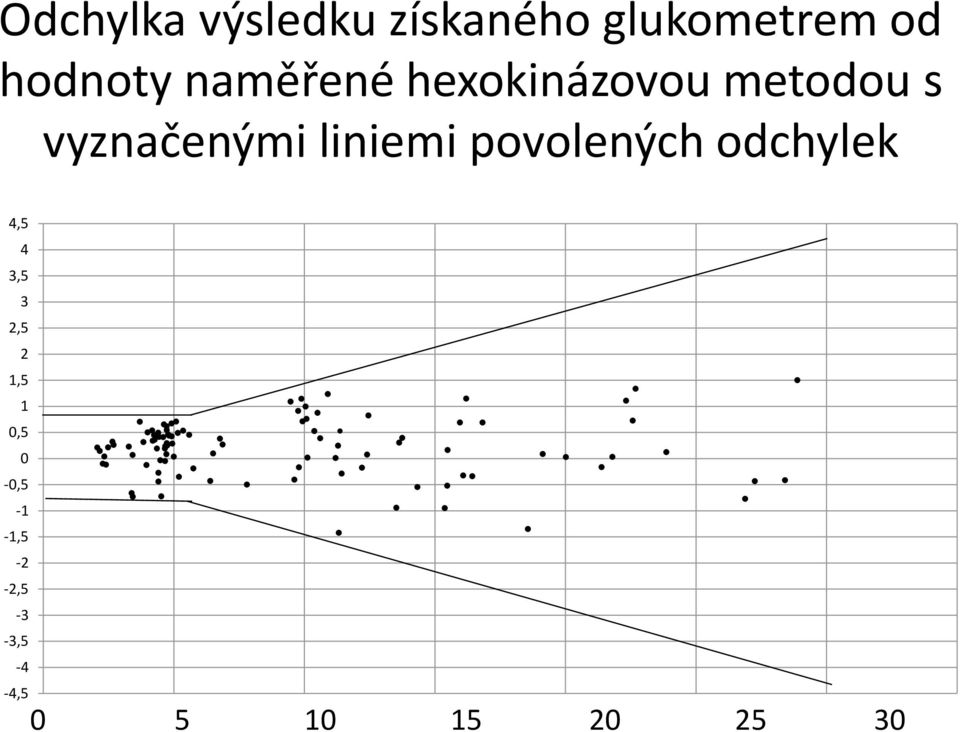 liniemi povolených odchylek 4,5 4 3,5 3 2,5 2 1,5